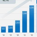 中 제외 전기차 시장, 전년비 5% 늘어 이미지