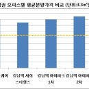 오피스텔 `꿀통`일까 `애물단지`될까 이미지