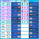 2026월드컵 아시아 3차 예선 6Round 순위 [4승 2무 B조 1위] 이미지