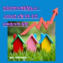 제주센트럴애플부동산중개 | 2026년 6월 5주 주간 아파트가격 동향