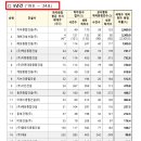 (주)혜성건설 이미지