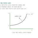 3기 4회 모의고사 2문 무차별곡선 이미지