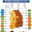 올해 개별공시지가 전국 평균 6.28% 올라…5년 연속 상승률 증가 이미지