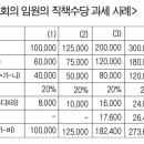 배진호의 아파트 회계 및 세무＜230＞ - 입대의 임원 직책수당과 세무신고 방법 이미지