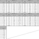 2017수능, 각 등급별 표준점수 이미지