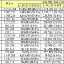 17대 대선 득표율로 18대 대선 예측. 이미지