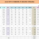 2023년 한국시니어볼링연맹 2차 충청교류전 단체전 (충남) 점수 (23.09.02) 이미지