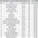 [왕초보 분석] 5. 강원도 아파트 현재가격 조사, 순위 이미지