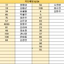 6월 24일 대기표 당번 박소유 ( 05:00 ~ 14:00 ) 유지희 ( 13:00 ~ 22:00 ) 이미지