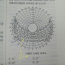 태양고도각,신태양궤적도에서 이미지