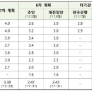 2030년 전력수요 100.5GW… 7차 대비 12.7GW 줄어, 자가 태양광발전 ESS 영향,7월 초안보다 1.4GW 감소… 누진제 영향 배제,전기차 보급 확대 반영 이미지