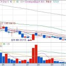 자연과환경 소폭 약세를 보이기도 했지만 결국 플러스권에서 주가를 유지하면서 장을 마감 이미지