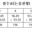 강남대학교 논술 전형 검정고시 등 학생부가 없는 경우 학생부 반영 기준 이미지