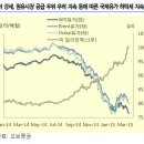 미국 셰일원유 생산업계, 저유가속 ′버티기′ 지속 이미지