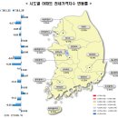 (도안뉴스) 2월 대전부동산 활황, 세종 아파트 시세 하락 출발 이미지