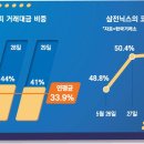 쏠림 매일경제