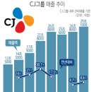 [이슈분석]CJ, 악재 속에도 성장세는 탄탄…'왜?' 이미지