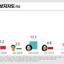 광주 광산을 민주 민형배 65.4, 새로운 미래 이낙연17.7 이미지