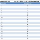 [팩트 체크] 팀별 휴식 시간 &amp; 이동 거리로 계산한 빡쎔지수 (aka 박싱 데이 난이도 순위) 이미지