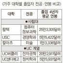 대졸자 연봉, 유명세보다 ‘전공’이 좌우 이미지