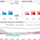 전국주택가격동향조사:2024년 9월 5주 주간 아파트가격 동향 이미지