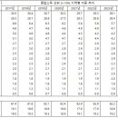 고소득자의 지역별 분포 비중과 그 추이 (서울 반등, 경기 하락, 충남 약진) 이미지