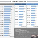 2019년 7월 시도지사 직무수행 지지도 이미지