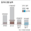 ﻿최대 소셜게임社 '징가' 추락 뒤엔 직원 몫 뺏은 CEO의 탐욕이… 이미지