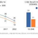 한국20대 기독교인 절반 감소 이미지