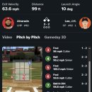 250416 ‘3삼진 굴욕’이정후 방망이, 하루 만에 뜨거워져… 2루타 ML 단독 선두 등극 이미지