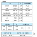 미국증시와 원유, 통화, VIX지수 이미지