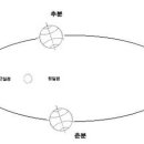 원일점 이미지
