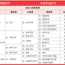2025년도 상반기 국민건강보험공단 요양직(간호사) 초시 최종 합격 후기 - 서류편
