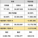 보수가 투표장에 안 나와 졌다?...본지 게재글 반박 이미지