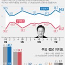 대통령 지지도 4%P 하락…대장동 항소 포기 부정 여론이 결정적 변수 이미지
