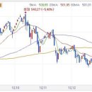 월요일 시황입니다. -64 계속되는 중소형주 장세 ...좀 깁니다. 이미지