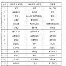 국제통계사이트에서 집계한 코로나 사망자, 확진자, 백신접종률 순위 이미지