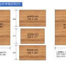 (가구제작기능사) 2025년도 가구제작기능사 실기시험 규격 및 도면 해석하기 이미지