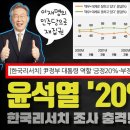 윤석열 지지율 폭락!! '20%'로 역대 최저치 신기록 달성;;; 조선·동아일보까지 비판 칼럼 시작!! 드디어 매직넘버 10%가 임박했 이미지