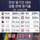 작년 대비 KBO 10개구단 상품 판매 증가율 이미지