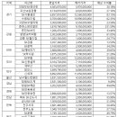 오산제일주유소 이미지