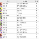 [K리그 8R] 강원, 경남잡고 8강 진입… 광주, 전남원정에서 무승부 (결과/순위) 이미지