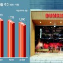 던킨강남대로점