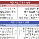 언양주유소 이미지