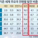 원전사용을 줄여서 난방비,전기세가 올랐다는 뇌 없는 등쉰들에게 이미지