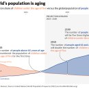 차트: 1950년부터 2100년까지의 세계 노령화 인구 이미지