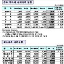 고철비철시세동향및LME.국제원자재가격동향#12월4일# 이미지