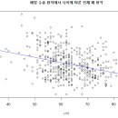 Re: 😊 오늘의 마지막 문제. 단순 회귀분석을 하고 싶은 데이터를 ... 이미지