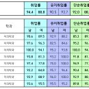 2022 ＜치의학과＞ 취업률 & 남녀 취업률 이미지