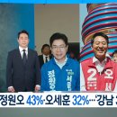 [KBS 여론조사] 서울 정원오 43%·오세훈 32%, 부산 전재수 42%·박형준 33%... 평택을 오차범위 접전 이미지